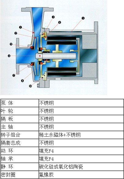 CQ磁力泵结构及材料