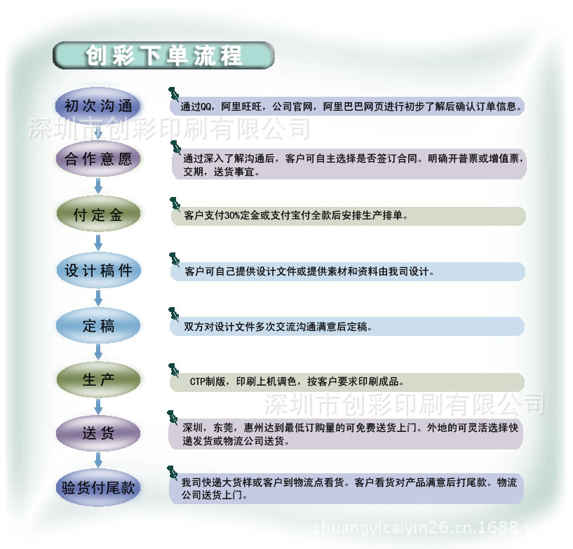 流程表