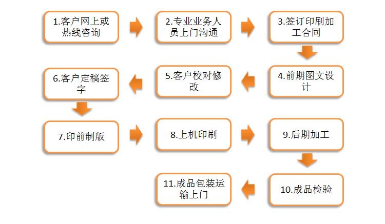 業務流程圖