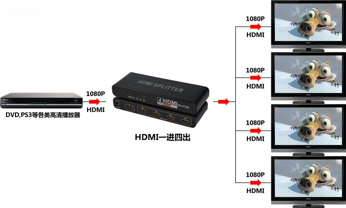 HDMI一分四连接