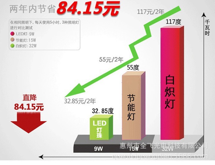 T5应用节能对比图