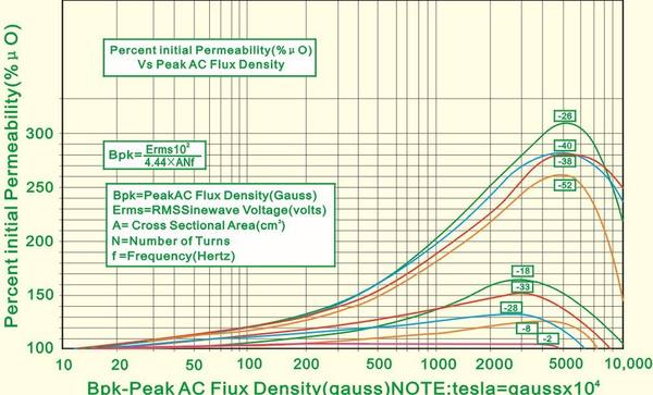 【热销】羰基铁粉磁环T157-2 羰基铁粉定制批