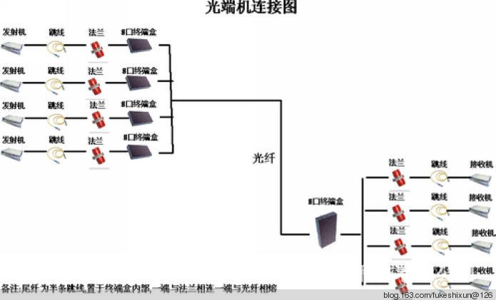 光端机连接图