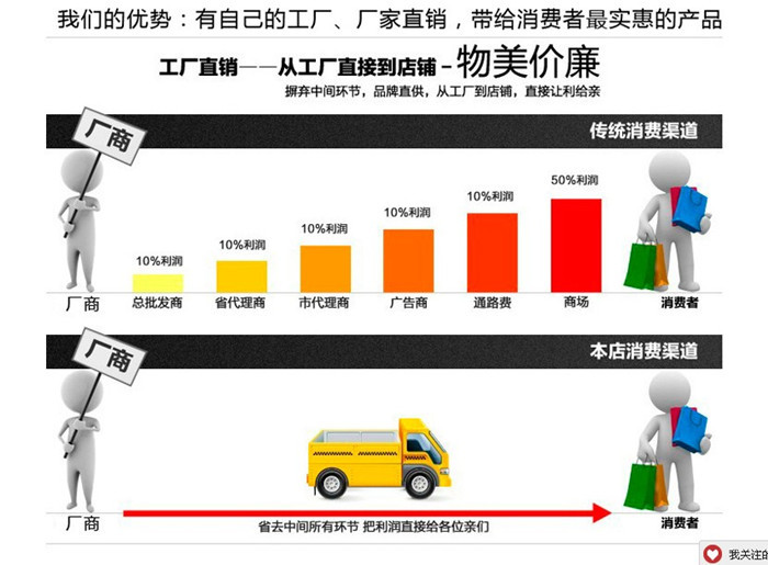 廠傢直銷