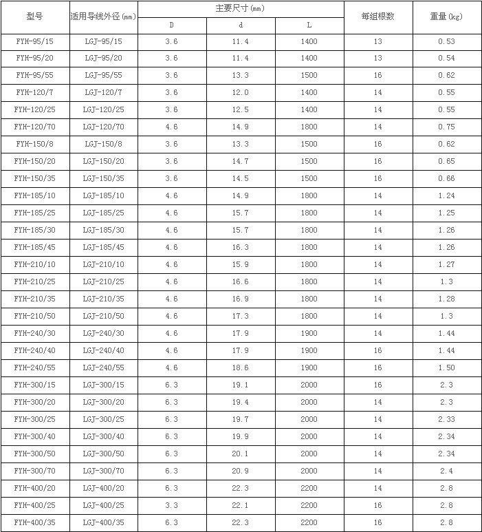 预绞丝护线条 fyh-400/35 电力金具 导线金具 opgw,adss光缆金具