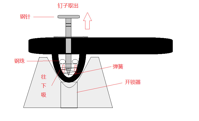 一般的蛮力可是休想做到的; 解锁原理: 当在防盗扣顶部施以强磁(超市