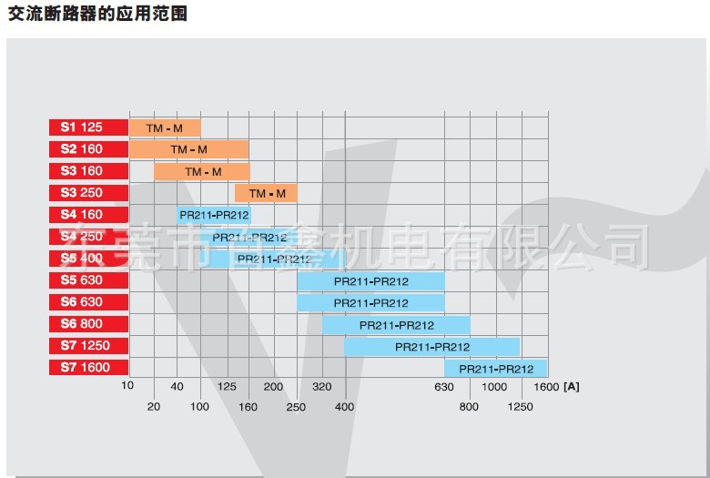 S塑壳交流范围