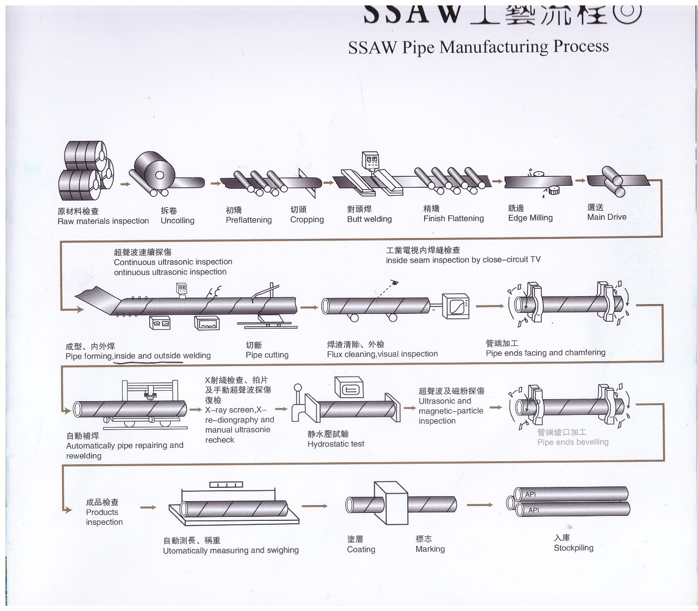 螺旋焊管 流程圖