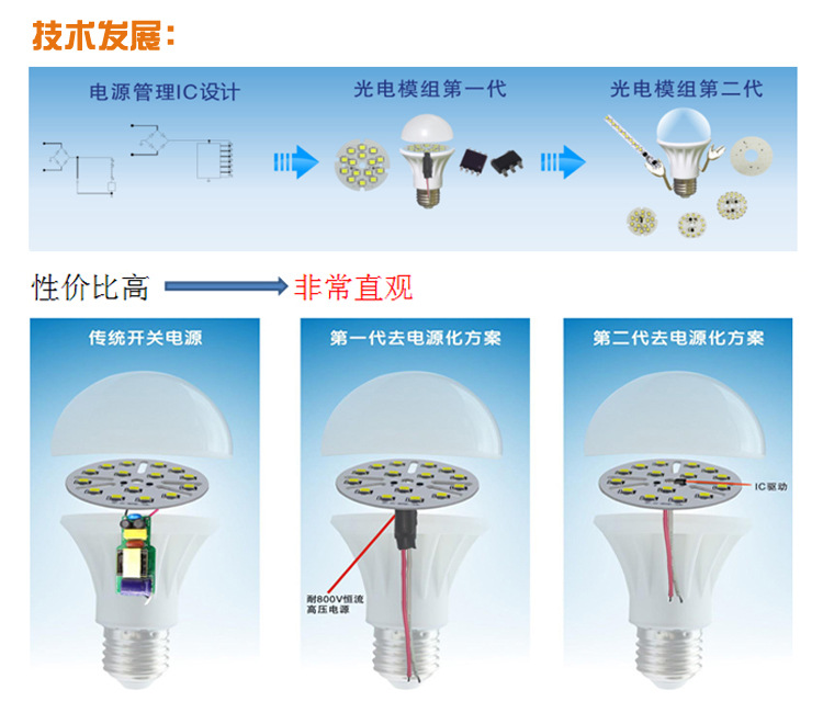 LED驱动芯片技术发展