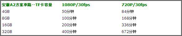 内存卡-安霸A2方案