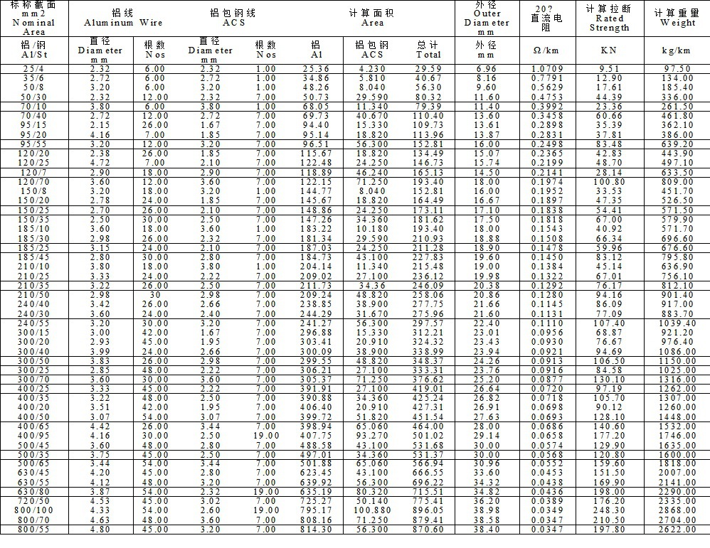 铝包钢芯铝绞线参数表