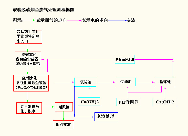 更改过流程图