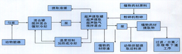超声波提取罐工作过程示意图