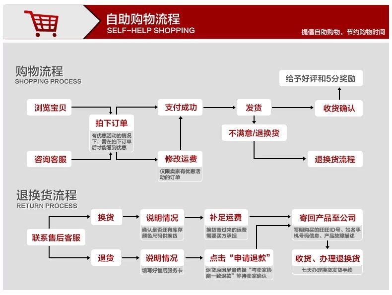 自助購物流程