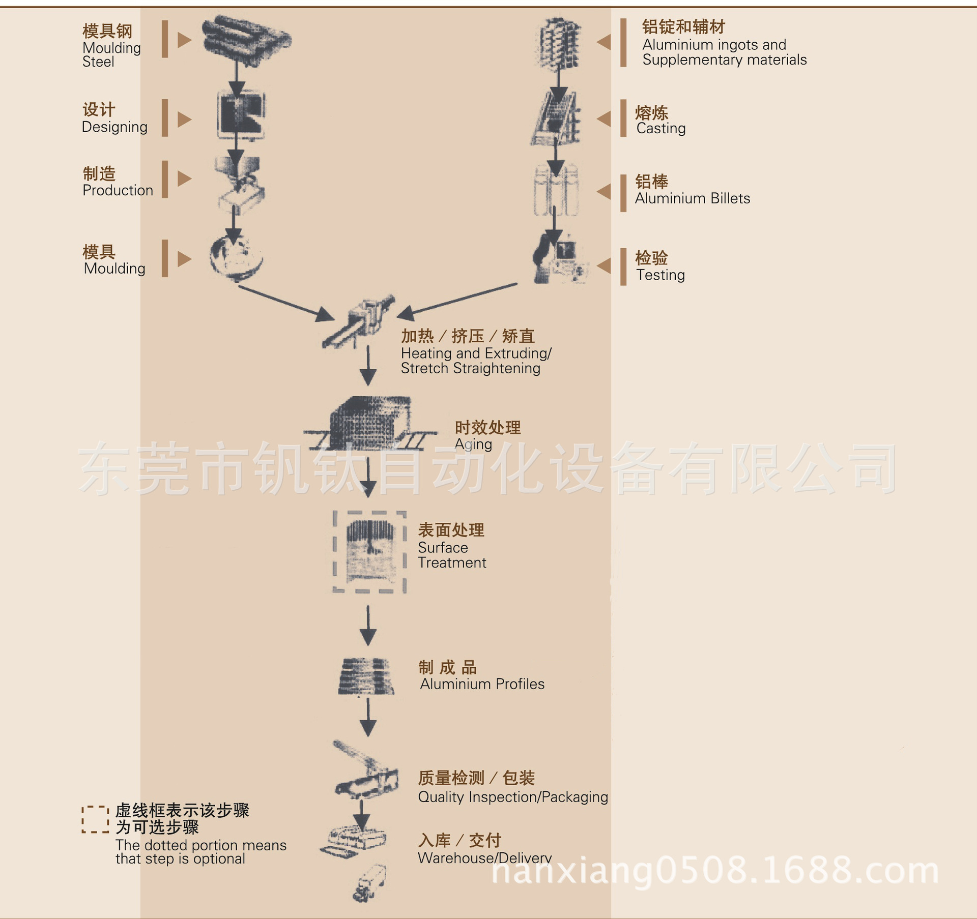 挤压铝型材的生产流程