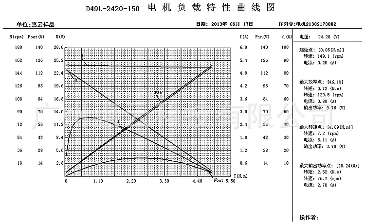 惠云样品D49L-2420-150曲线图