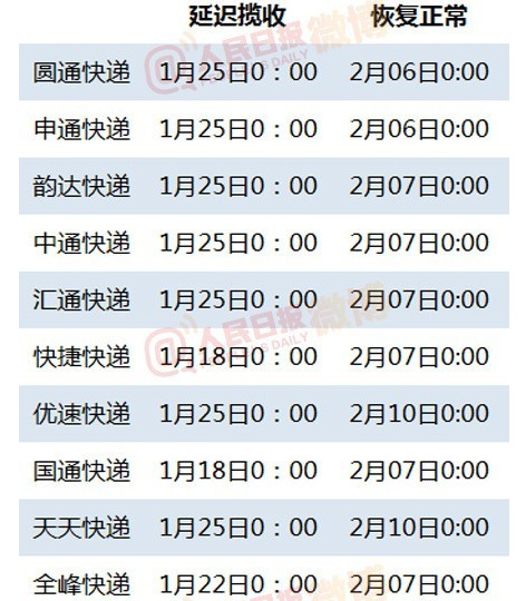 各快递公司年假时间表