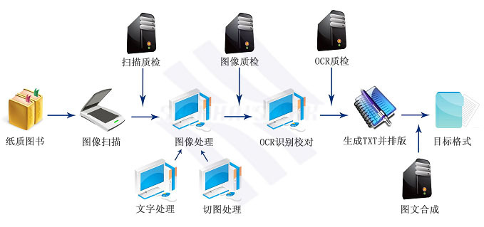 常规数据加工流程图