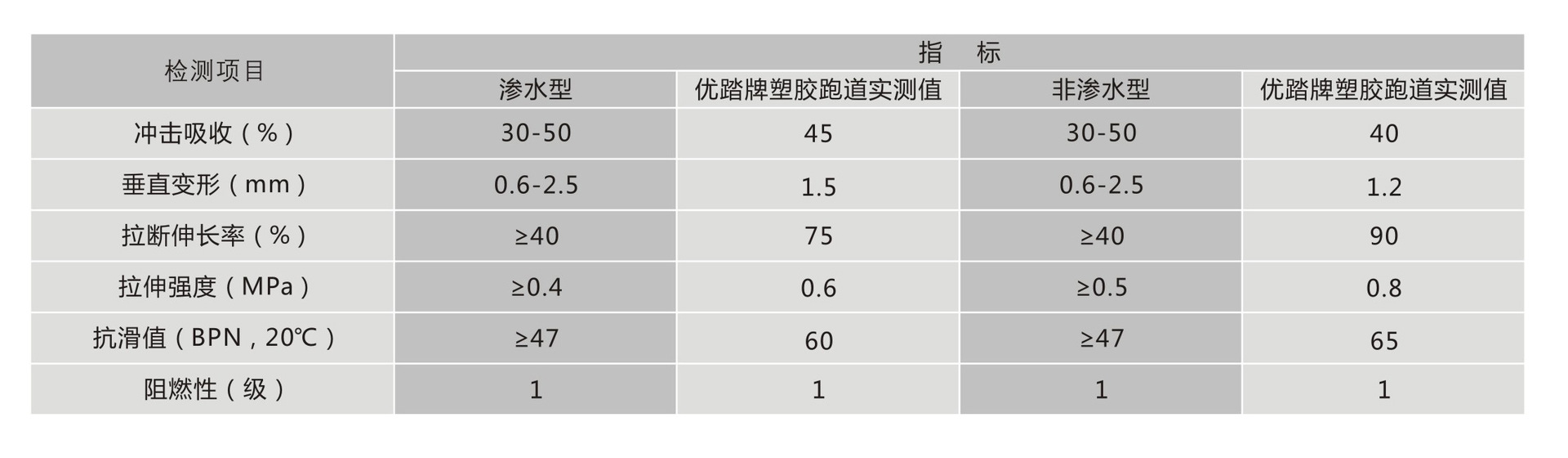 跑道指标