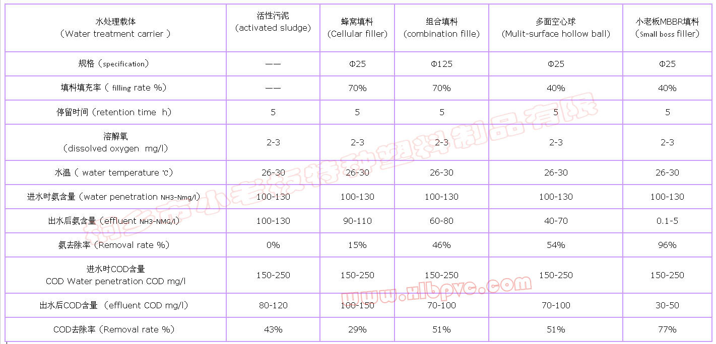 小老板MBBR VS其它填料1