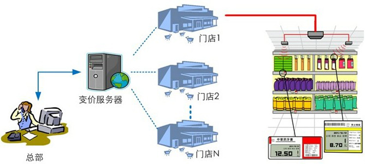 04寸esl超市电子货架标签系统rfid电子标签