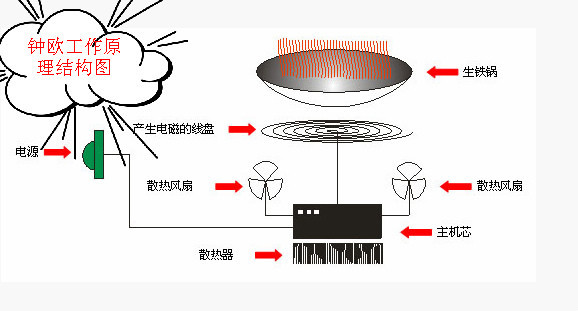 工作原理