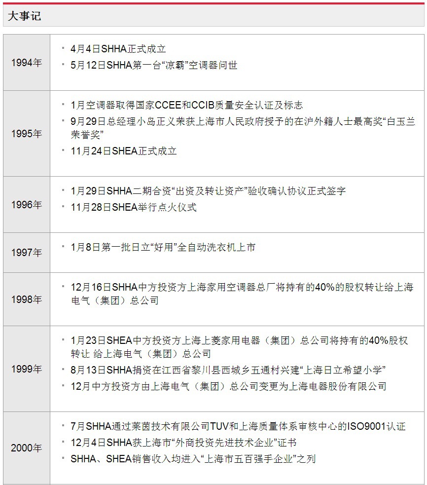 上海日立家用电器有限公司大事记-1