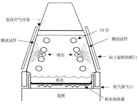 紫外灯原理