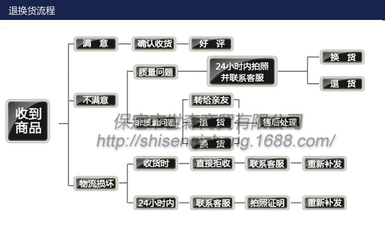 3退换货流程