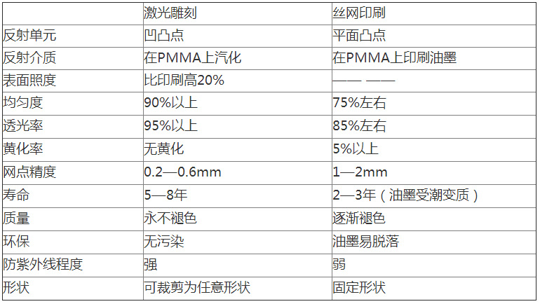 导光板与丝网印刷的异同