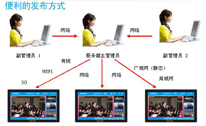 广告发布示意图_01