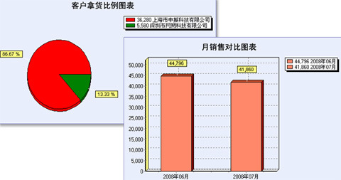 bnSaleChart