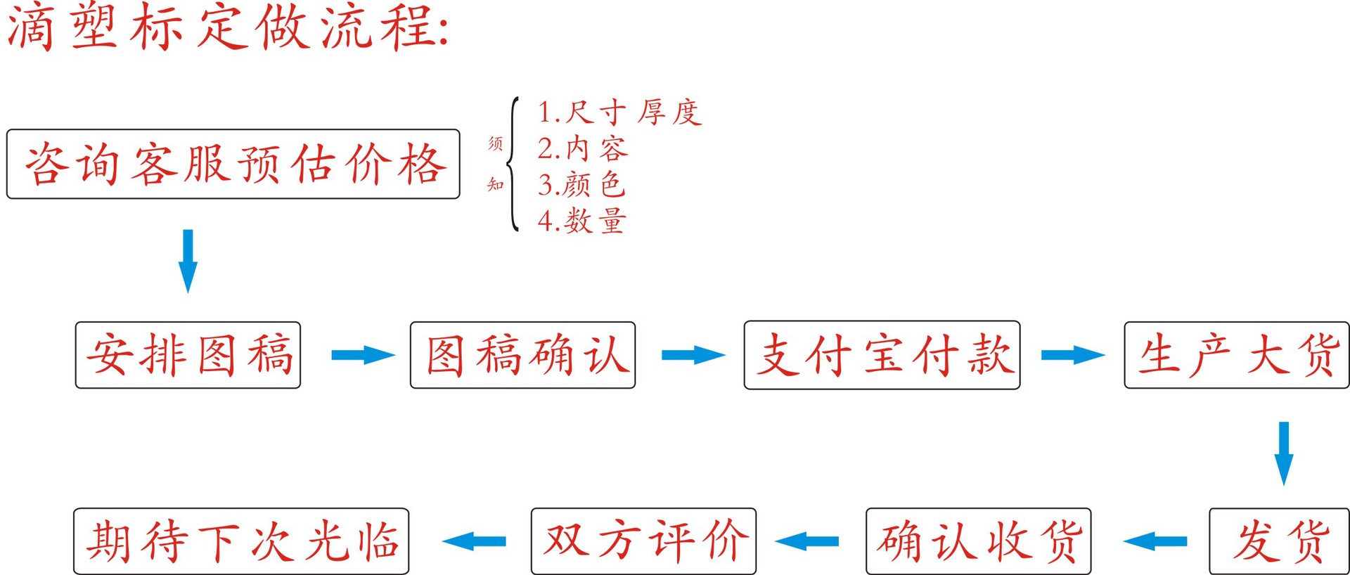 滴塑标流程图