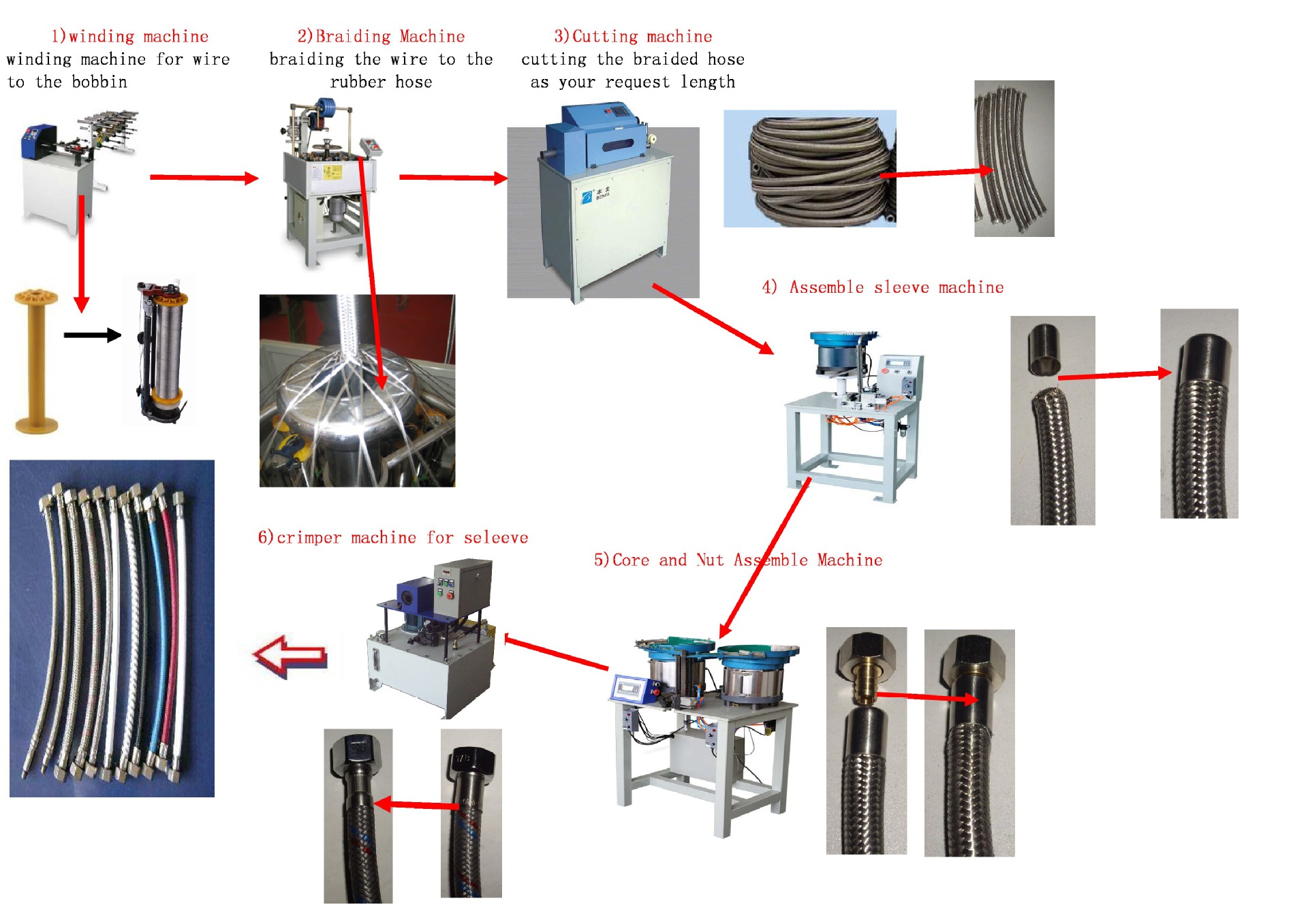 sanitary  hose production  lin