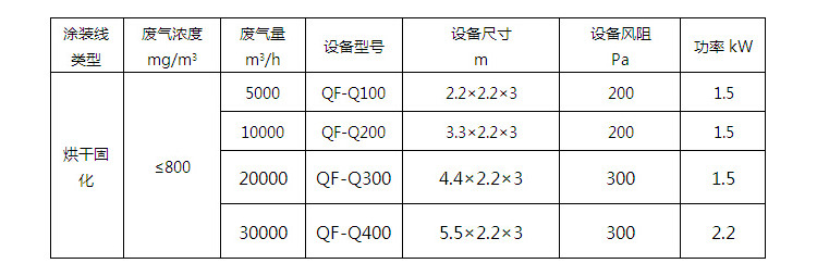 烤漆废气处理设备