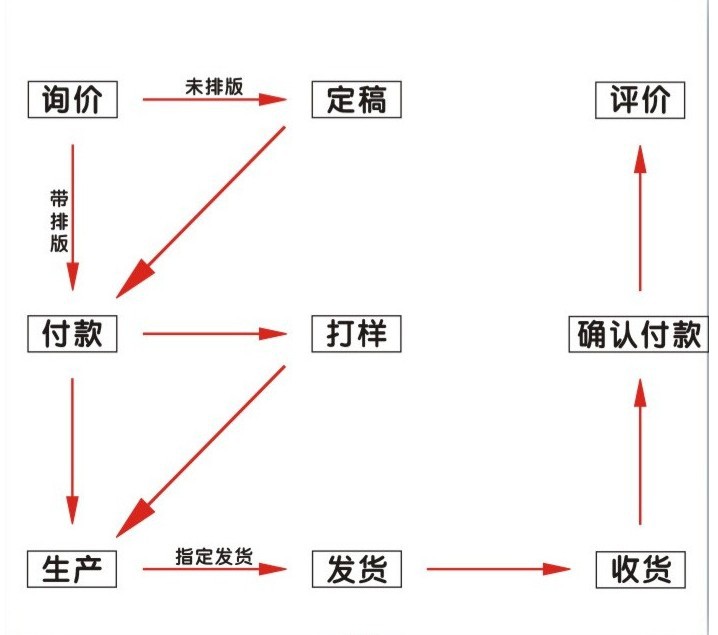 订货流程