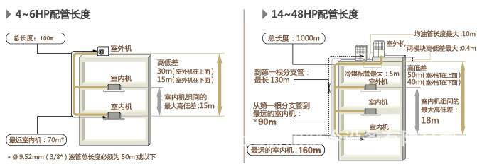 三菱重工海尔中央空调 kx6超级多联楼宇空调 4-48匹