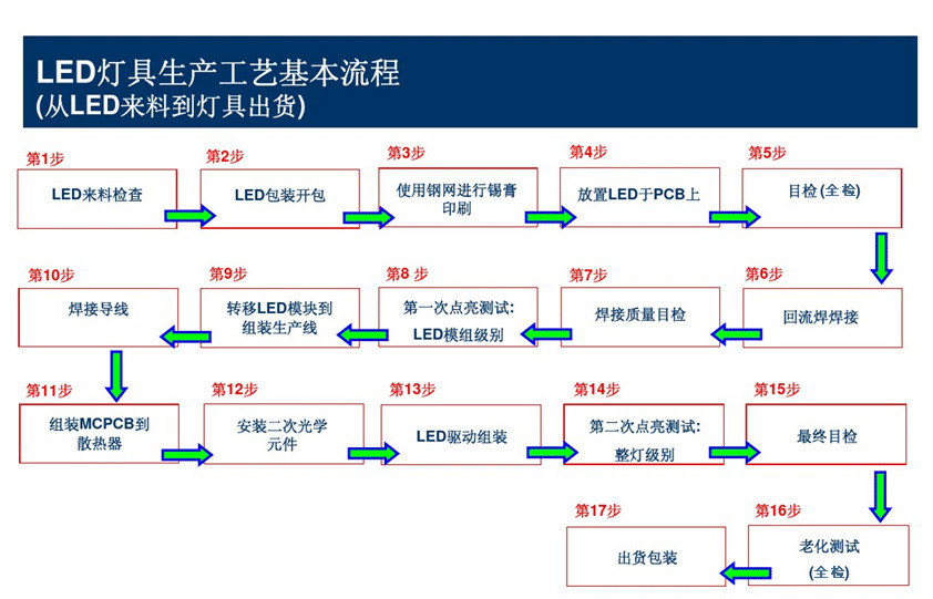 LED质检流程