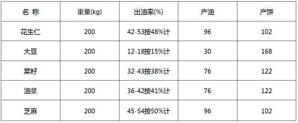榨油机出油率(参数表)_副本