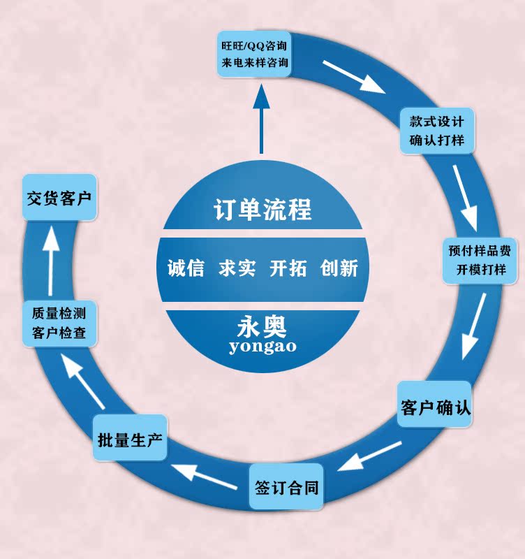 永奥详情制作流程 副本