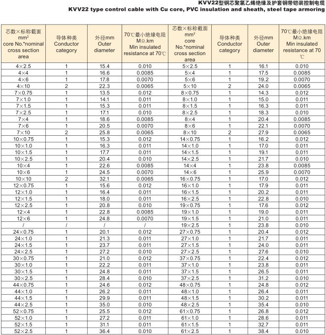 2, 电缆的敷设温度应不低于0℃, 推荐的允许弯曲半径:无铠装层的电缆