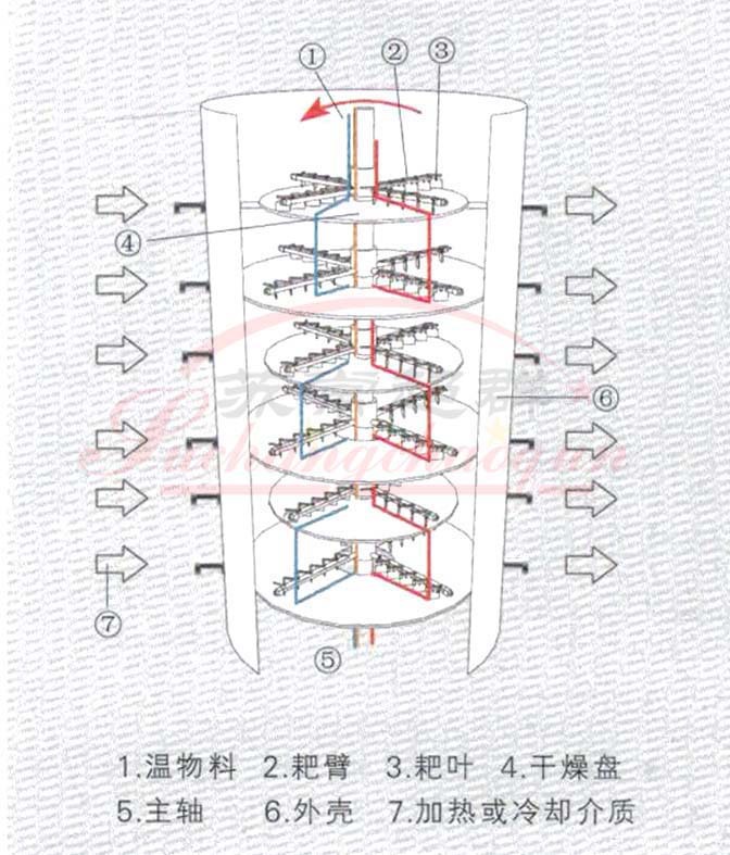 14PLG盤式連續乾燥機結構圖