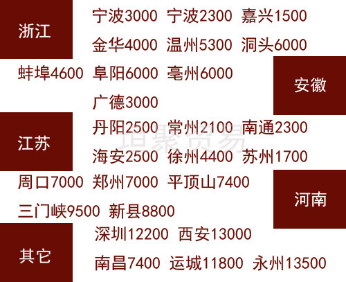 運費