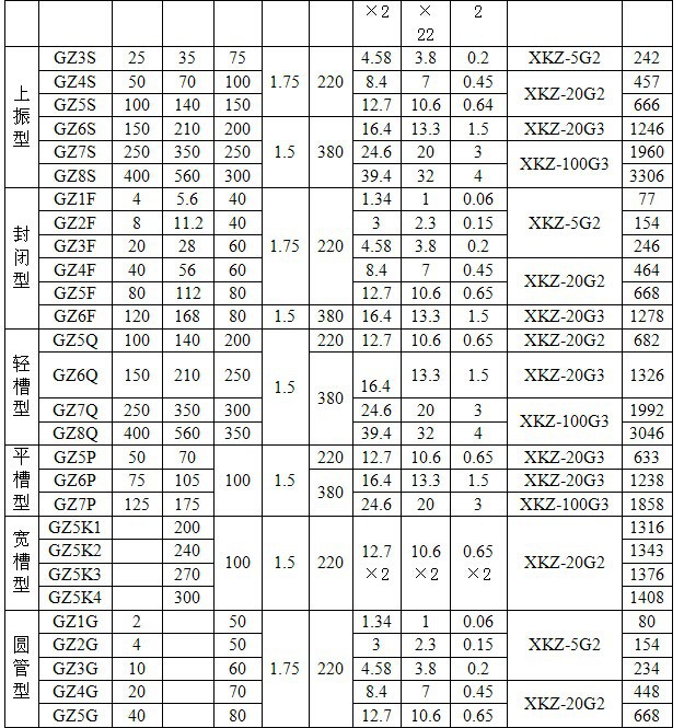 GZ型电磁给料机技术参数表1