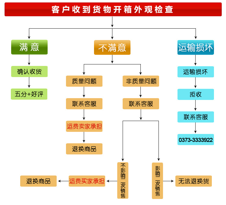 收货检验