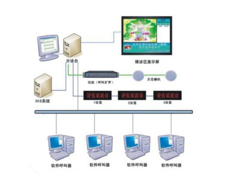 医院分诊系统