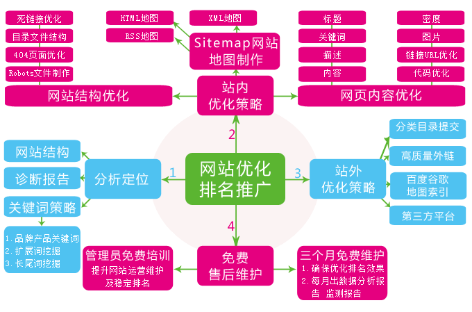 专业提供seo搜索引擎优化推广保证百度首页案例突破3000家