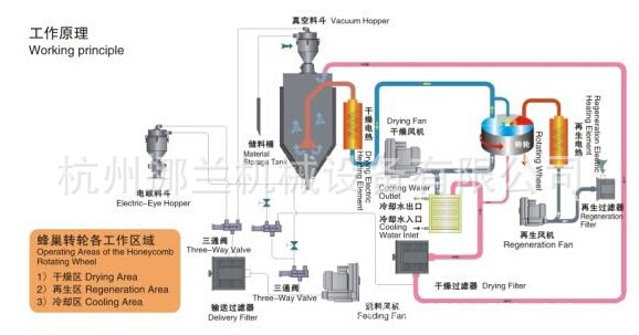 除湿干燥系列工作原理图