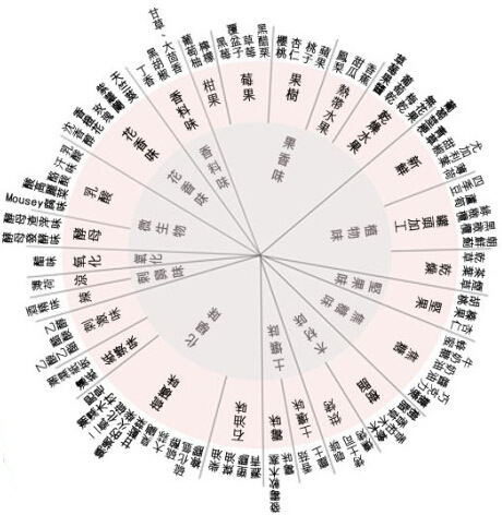 红酒知识:葡萄酒常见的香气类型图解