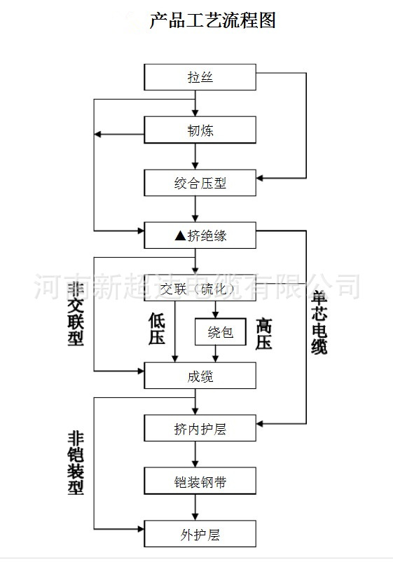 工艺流程图